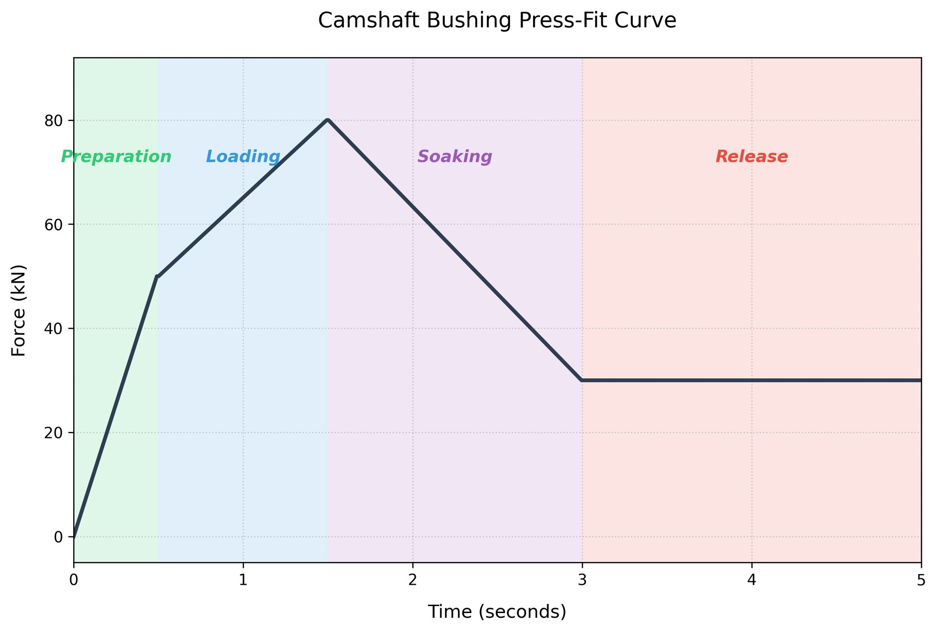 Camshaft Bushing Press-fit Curve.png