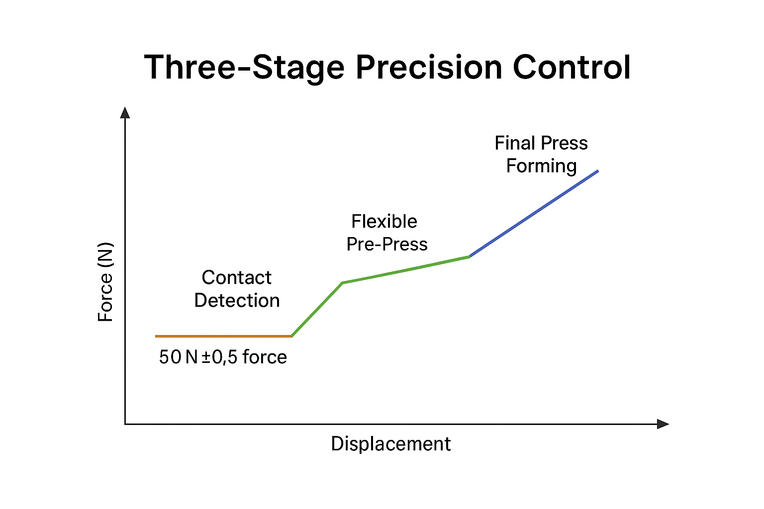 Three-Stage Precision control.png