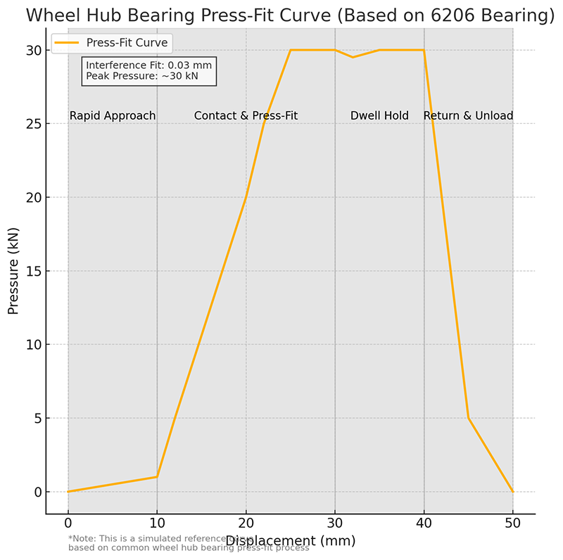 wheel_hub_bearing_press_curve.png