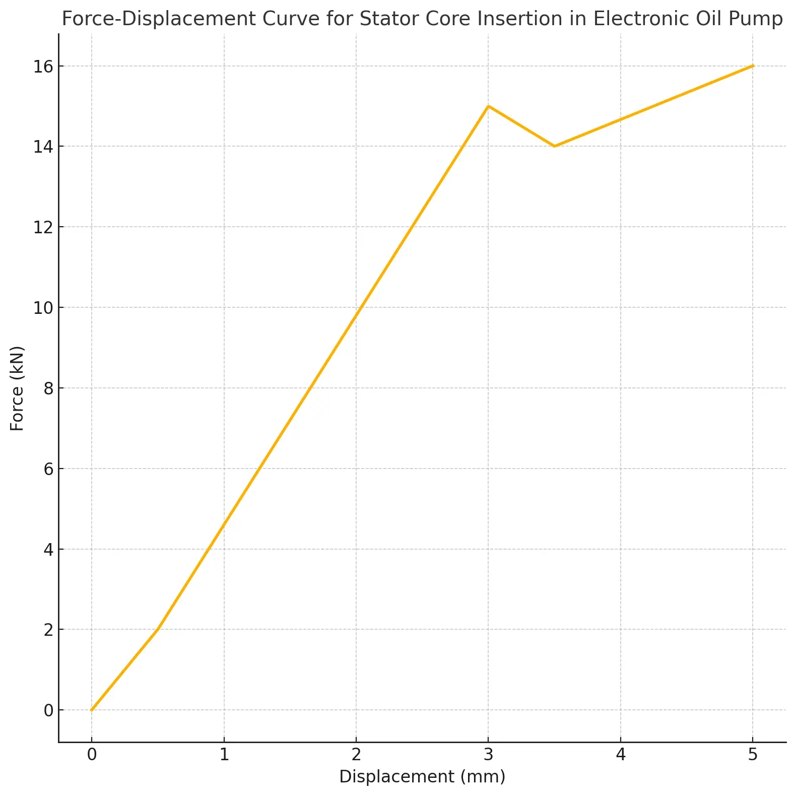 force_position_curve_oil_pump.png