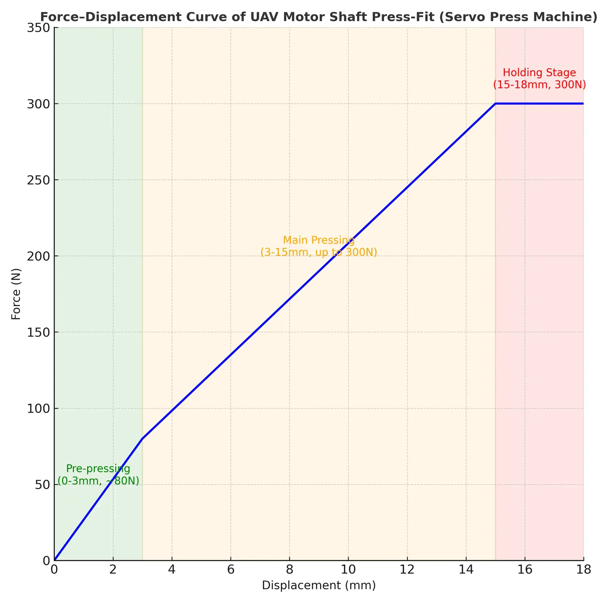 UAV_motor_shaft_press_fit_curve.webp UAV_motor_shaft_press_fit_curve.webp